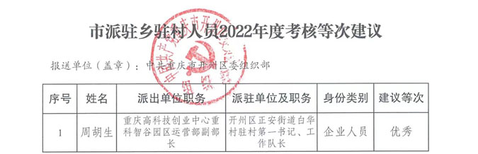 市派驻乡驻村人员2022年度考核等次建议-1.jpg